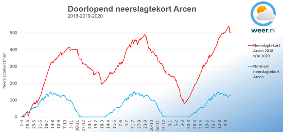 Het neerslagtekort in het Limburgse Arcen was afgelopen drie zomers zo groot, dat een recordnatte winter nodig is om de droogte te compenseren. Voor de natuur zijn drie extreem droge jaren erg schadelijk. 