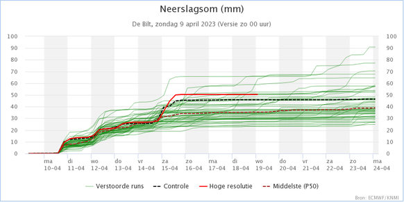 Foto gemaakt door KNMI - De Bilt - Volgens de weerpluim van het Europese weermodel valt de komende week tussen de 20 en 50 mm regen. Foto gemaakt door KNMI - De Bilt - Volgens de weerpluim van het Europese weermodel valt de komende week tussen de 20 en 50 mm regen.