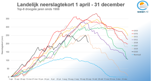 Het landelijk neerslagtekort vanaf 1 april. Sinds 1906 was het slechts 7 jaren droger dan 2020. Vaak werd de droogtepiek pas in september of oktober bereikt. Dit jaar gebeurde dat in augustus. 