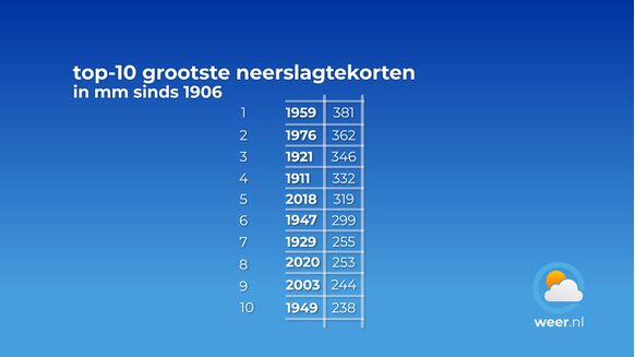 De top-10 van de landelijk droogste jaren sinds 1906. Dit zijn dus cijfers gemiddeld over heel Nederland. Het neerslagtekort was slechts 7 jaren nóg groter dan dit jaar. De top-10 van de landelijk droogste jaren sinds 1906. Dit zijn dus cijfers gemiddeld over heel Nederland. Het neerslagtekort was slechts 7 jaren nóg groter dan dit jaar.