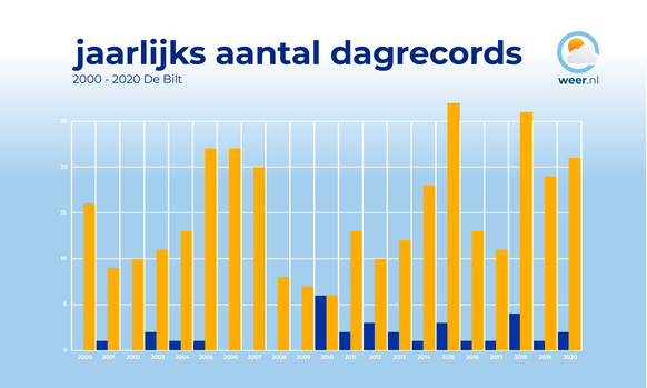 Het jaarlijkse aantal officiële datumrecords wat de temperatuur betreft in De Bilt. Gemiddeld telt een jaar deze eeuw 1 à 2 kouderecords tegenover 15 warmterecords. Het jaarlijkse aantal officiële datumrecords wat de temperatuur betreft in De Bilt. Gemiddeld telt een jaar deze eeuw 1 à 2 kouderecords tegenover 15 warmterecords.