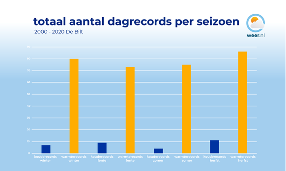 Het totaal aantal officiële datumrecords in De Bilt uit deze eeuw, per seizoen. De herfst telt zowel het grootst aantal koude- als warmterecords. Het totaal aantal officiële datumrecords in De Bilt uit deze eeuw, per seizoen. De herfst telt zowel het grootst aantal koude- als warmterecords.