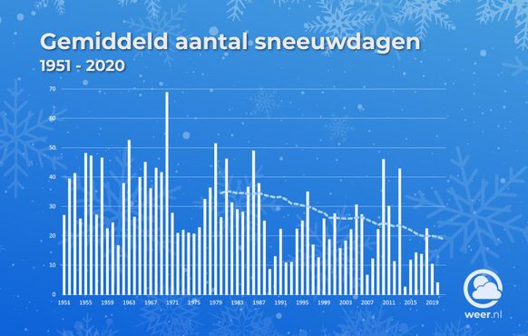 Foto gemaakt door Weer.nl - Deze eeuw hadden we alleen in 2005, 2010, 2011 en 2013 (ruim) 30 sneeuwdagen. Vroeger was dit de norm, tegenwoordig is dit een uitzondering. Foto gemaakt door Weer.nl - Deze eeuw hadden we alleen in 2005, 2010, 2011 en 2013 (ruim) 30 sneeuwdagen. Vroeger was dit de norm, tegenwoordig is dit een uitzondering.