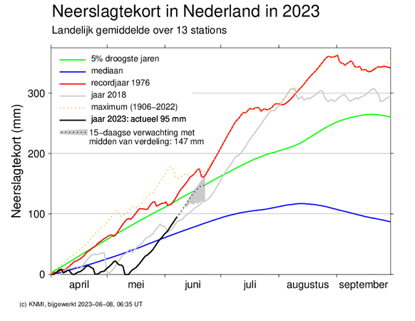 Foto gemaakt door KNMI - Het neerslagtekort in Nederland. Foto gemaakt door KNMI - Het neerslagtekort in Nederland.