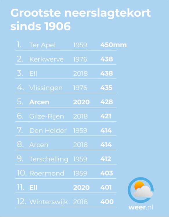 Deze cijfers zijn de extremen van de verschillende regenmeterlocaties. Het grootste neerslagtekort ooit was in Ter Apel in 1959. Arcen zat daar dit jaar niet ver vanaf. Sinds 1906 zijn er maar 4 jaren geweest met ergens in het land tenminste 400 mm tekort. Deze cijfers zijn de extremen van de verschillende regenmeterlocaties. Het grootste neerslagtekort ooit was in Ter Apel in 1959. Arcen zat daar dit jaar niet ver vanaf. Sinds 1906 zijn er maar 4 jaren geweest met ergens in het land tenminste 400 mm tekort.